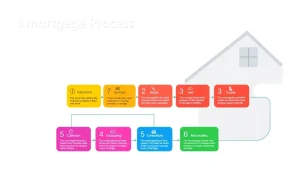 A clear flowchart illustrating the mortgage process for lenders, detailing each step visually for better understanding.